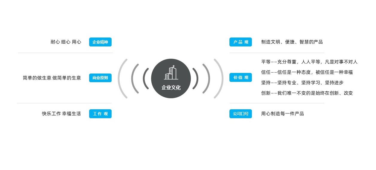 企业文化：企业精神：耐心 细心 用心商业原则：简单的做生意 做简单的生意工 作 观：快乐工作 幸福生活产 品 观：制造文明、便捷、智慧的产品价 值 观：平等——充分尊重，人人平等，凡是对事不对人信任——信任是一种态度，被信任是一种幸福坚持——坚持专业、坚持学习、坚持进步创新——我们唯一不变的是始终在创新、改变公司口号：